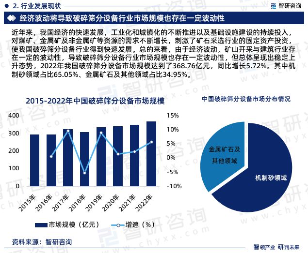 智研咨询-破碎筛分设备行业市场运行态势分析报告（2023版）(图5)