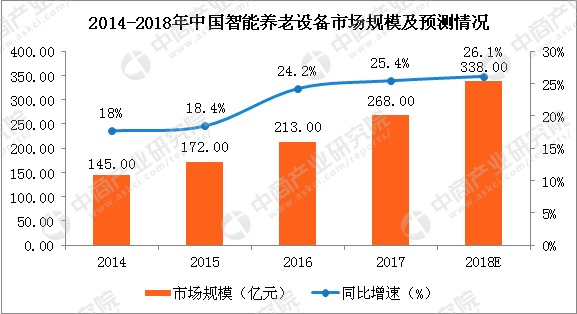 Kaiyun（中国体育）：2018年中国智能养老设备市场规模预测：市场规模将突破300亿（图）(图2)