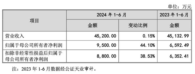 IPO动态：申报前多家外部投资者突击入股苏州天脉实控人累计取现916万(图2)