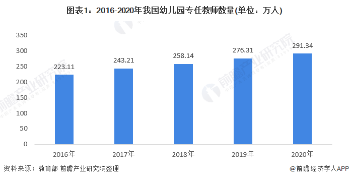 Kaiyun体育网站：2021年中国学前教育师资力量现状分析师资结构严重失衡且缺口仍然较大【组图】(图1)