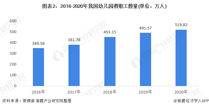 Kaiyun体育网站：2021年中国学前教育师资力量现状分析师资结构严重失衡且缺口仍然较大【组图】(图2)
