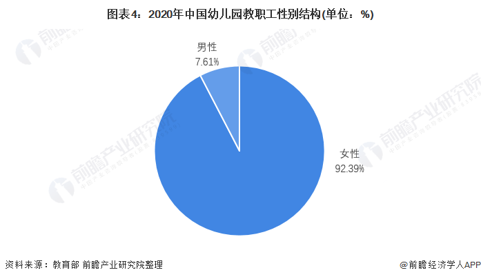 Kaiyun体育网站：2021年中国学前教育师资力量现状分析师资结构严重失衡且缺口仍然较大【组图】(图4)