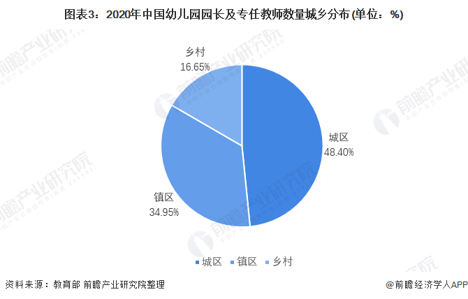 Kaiyun体育网站：2021年中国学前教育师资力量现状分析师资结构严重失衡且缺口仍然较大【组图】(图3)