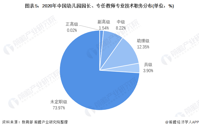 Kaiyun体育网站：2021年中国学前教育师资力量现状分析师资结构严重失衡且缺口仍然较大【组图】(图5)