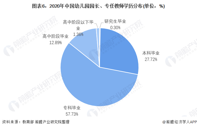 Kaiyun体育网站：2021年中国学前教育师资力量现状分析师资结构严重失衡且缺口仍然较大【组图】(图6)