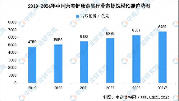 2024年中国营养健康食品行业市场规模预测及市场结构分析(图1)