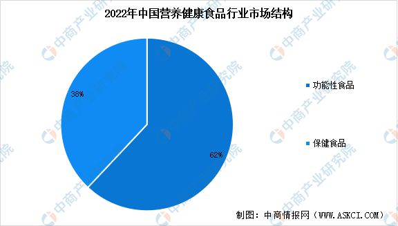 2024年中国营养健康食品行业市场规模预测及市场结构分析(图2)