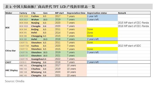 Kaiyun（中国体育）：中国大陆面板厂高世代TFT-LCD产线折旧状态一览(图1)