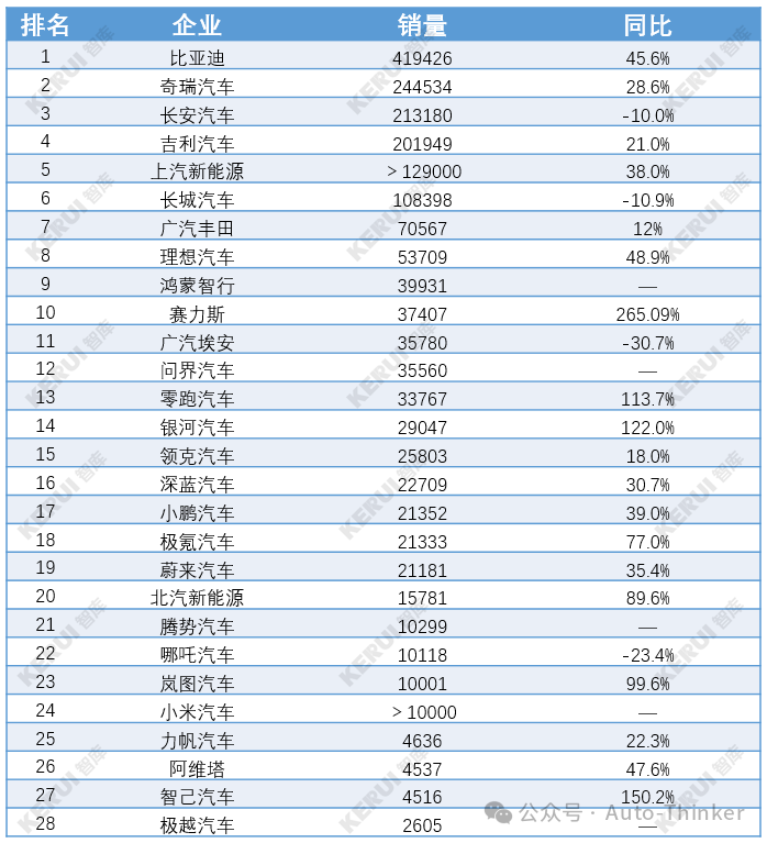 28家企业品牌发布9月销量比亚迪销售超41万辆(图1)