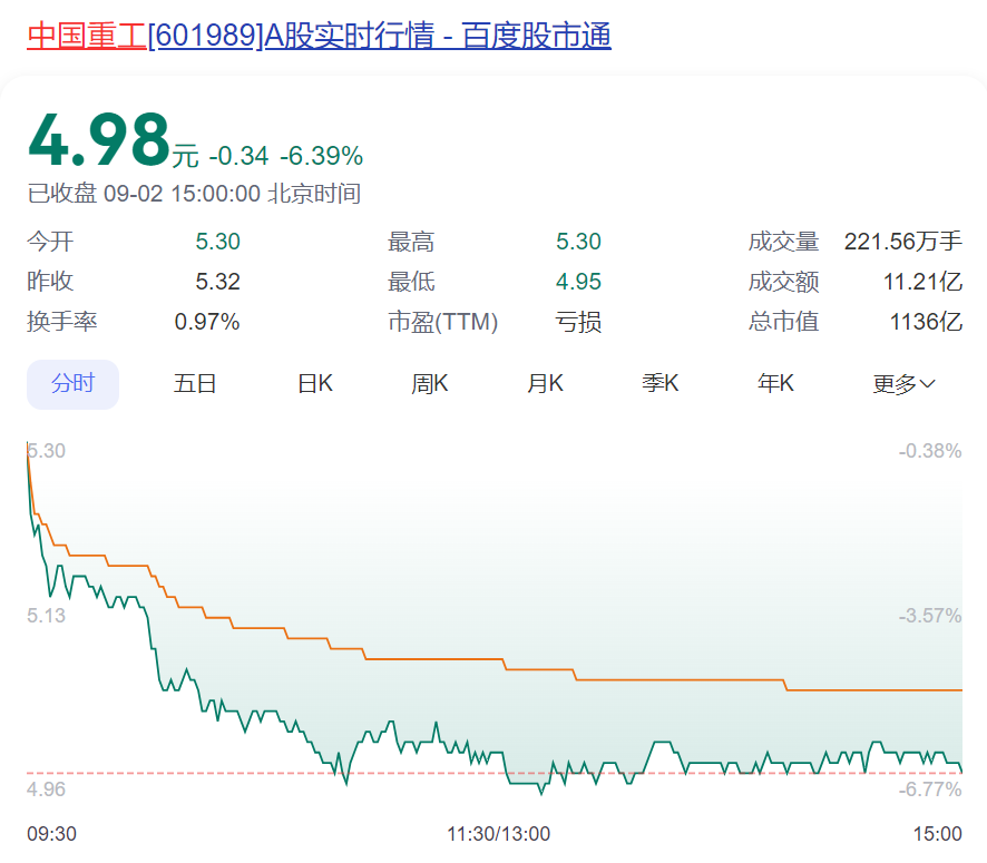 “巨无霸”来了！两家千亿市值巨头宣布将合并：中国船舶拟吸收合并中国重工今天起停牌！股吧沸腾股民：“神船”来了(图4)