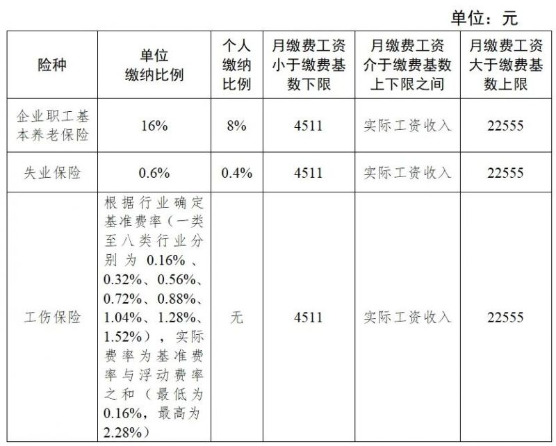 2024成都社保缴费标准（单位+个人）(图1)