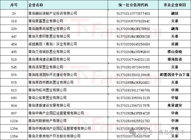 减少约一半！青岛地产行业商票逾期企业名单(图1)