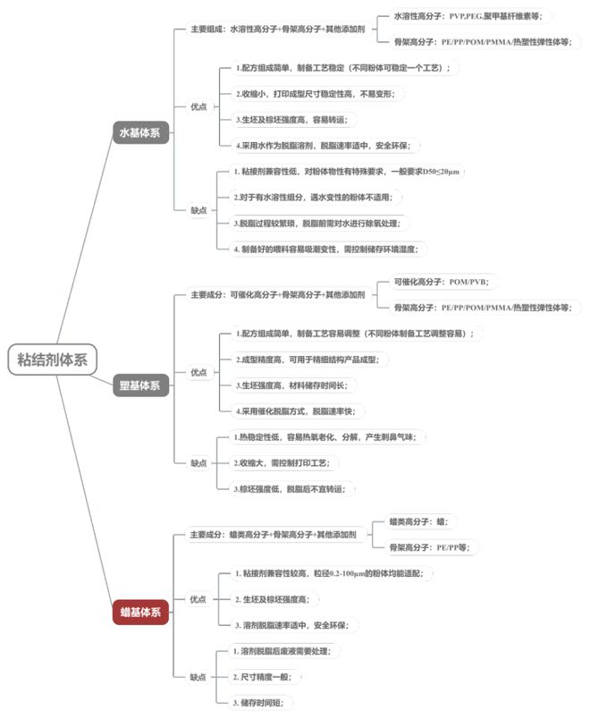 从粉末挤出3D打印材料看对粘结剂体系的选择(图3)
