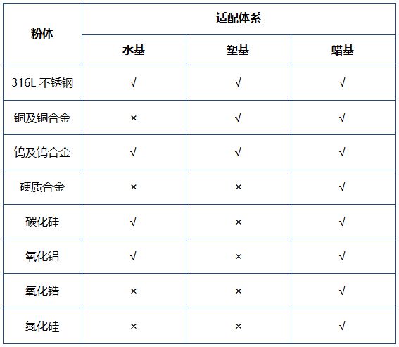 从粉末挤出3D打印材料看对粘结剂体系的选择(图4)