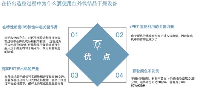 Kaiyun（中国体育）：联达机械：红外线结晶干燥机PET、PEPP清洗回收线瓶片净化除味撕碎造粒…丨ChinaReplas2024(图2)