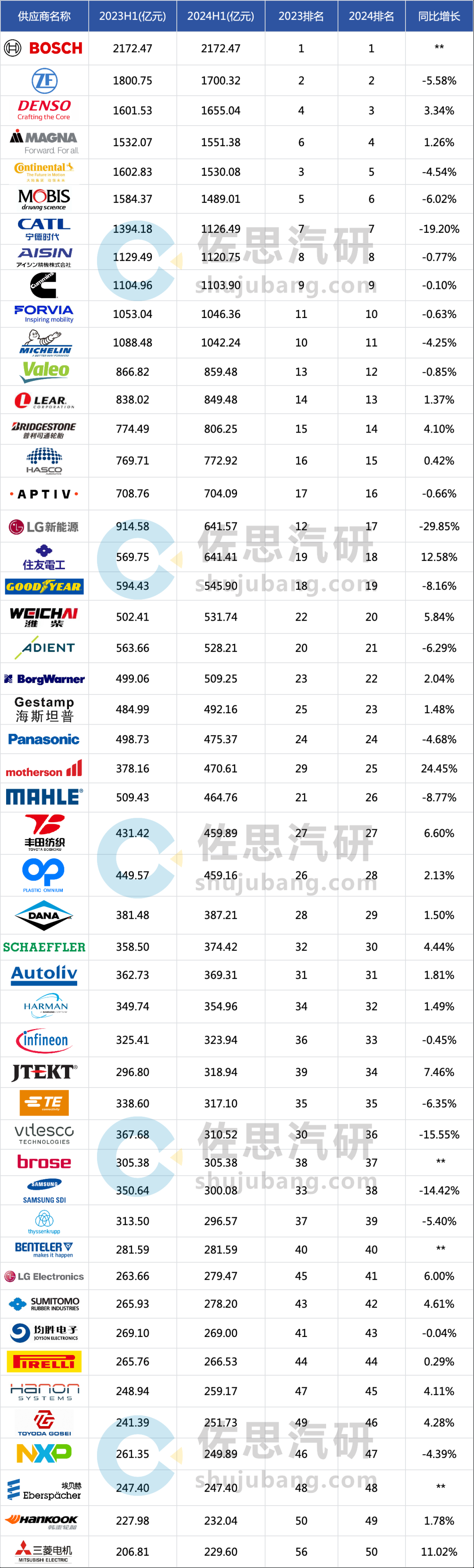 2024上半年全球汽车零部件收入百强榜单：巨头暴跌黑马崛起！(图1)