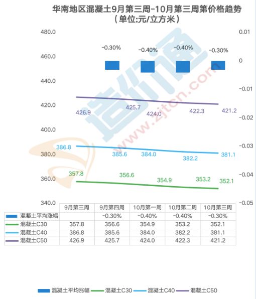 最新全国混凝土价格行情分析(图1)