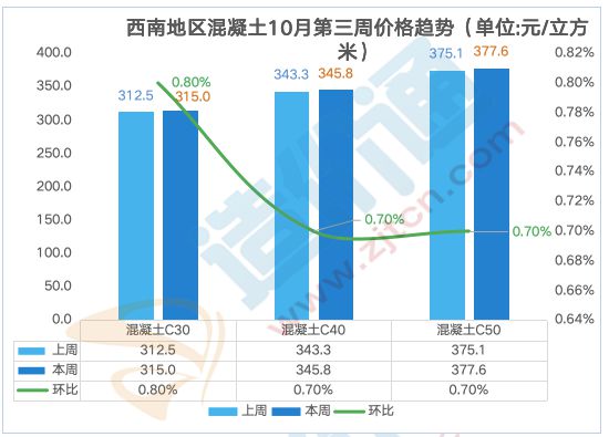 最新全国混凝土价格行情分析(图4)