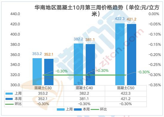 最新全国混凝土价格行情分析(图2)