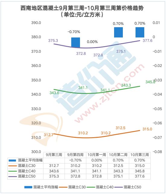 最新全国混凝土价格行情分析(图3)
