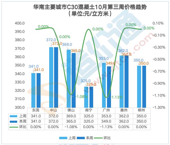 最新全国混凝土价格行情分析(图5)