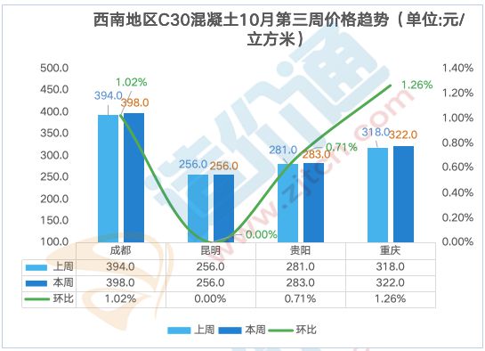 最新全国混凝土价格行情分析(图8)