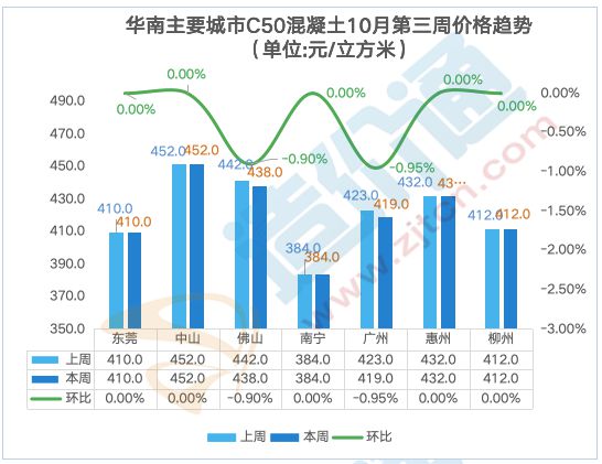 最新全国混凝土价格行情分析(图7)