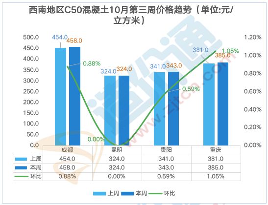 最新全国混凝土价格行情分析(图10)