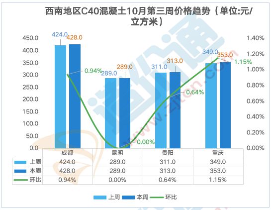 最新全国混凝土价格行情分析(图9)
