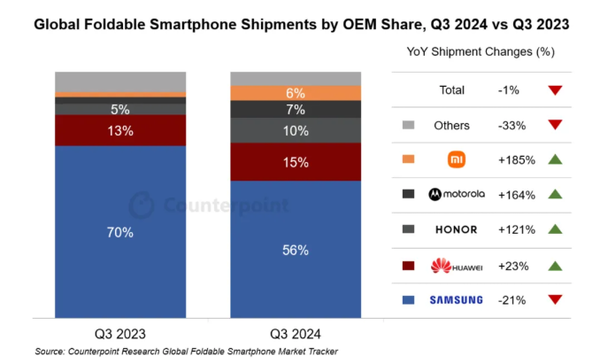 Kaiyun（中国体育）：全球各地手机厂商公布：华为中国第二联想美国第三(图8)