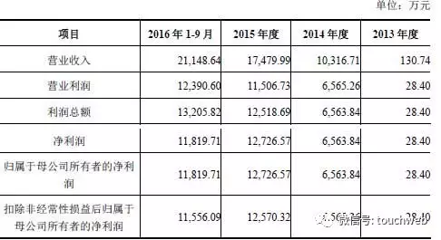 二次元厂商米哈游申请上市：营收严重依赖崩坏游戏(图1)