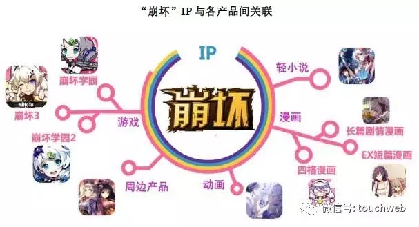 二次元厂商米哈游申请上市：营收严重依赖崩坏游戏(图3)