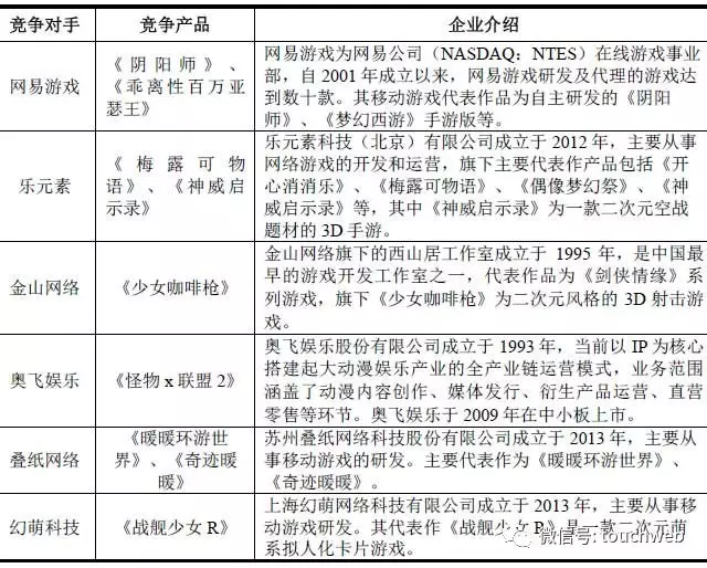 二次元厂商米哈游申请上市：营收严重依赖崩坏游戏(图4)