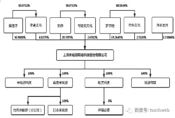 二次元厂商米哈游申请上市：营收严重依赖崩坏游戏(图5)