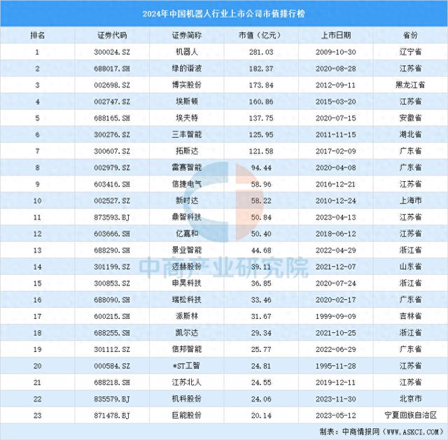 Kaiyun（中国体育）：2024年中国机器人行业上市公司市值排行榜(图1)
