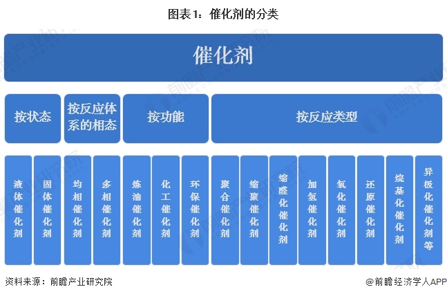 Kaiyun（中国体育）：预见2025：《2025年中国催化剂行业全景图谱》（附市场规模、竞争格局和发展趋势等）(图1)