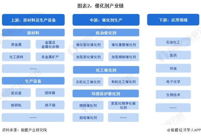 Kaiyun（中国体育）：预见2025：《2025年中国催化剂行业全景图谱》（附市场规模、竞争格局和发展趋势等）(图2)