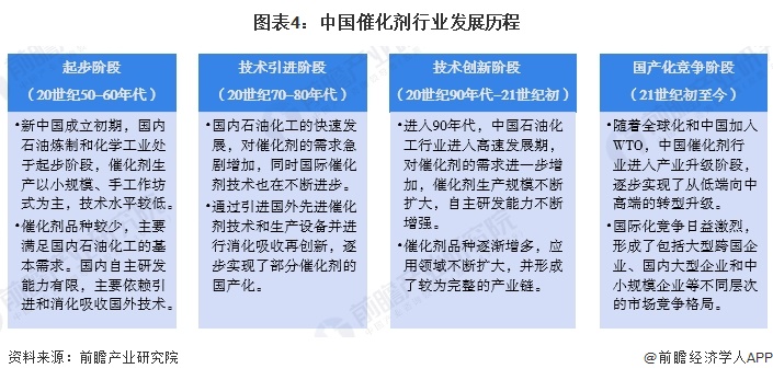 Kaiyun（中国体育）：预见2025：《2025年中国催化剂行业全景图谱》（附市场规模、竞争格局和发展趋势等）(图4)