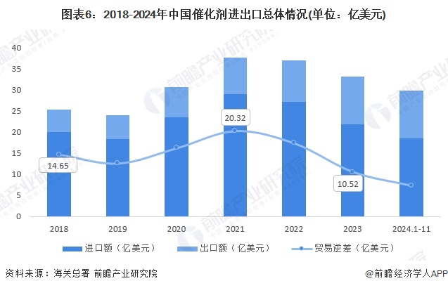 Kaiyun（中国体育）：预见2025：《2025年中国催化剂行业全景图谱》（附市场规模、竞争格局和发展趋势等）(图6)