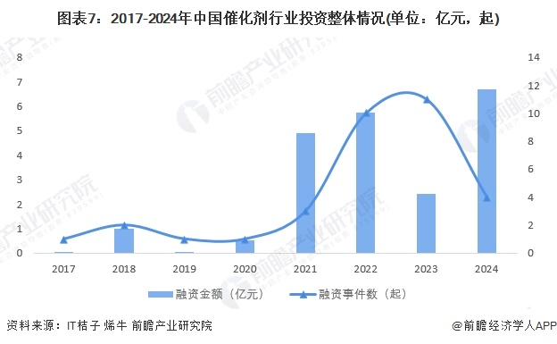 Kaiyun（中国体育）：预见2025：《2025年中国催化剂行业全景图谱》（附市场规模、竞争格局和发展趋势等）(图7)