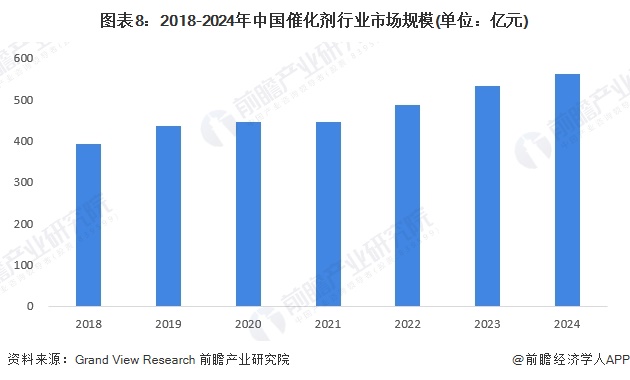 Kaiyun（中国体育）：预见2025：《2025年中国催化剂行业全景图谱》（附市场规模、竞争格局和发展趋势等）(图8)