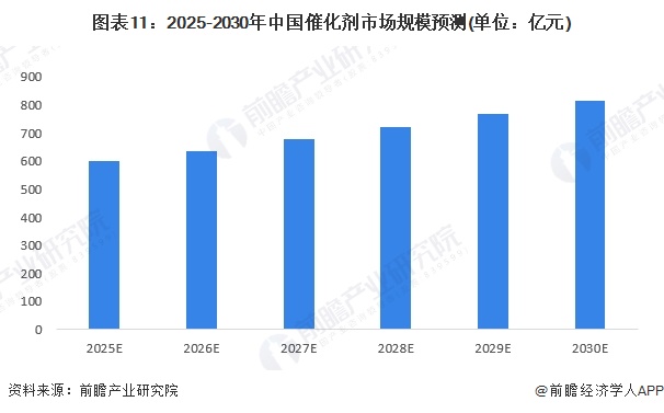 Kaiyun（中国体育）：预见2025：《2025年中国催化剂行业全景图谱》（附市场规模、竞争格局和发展趋势等）(图11)