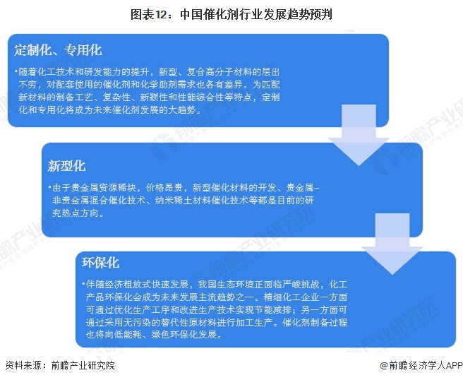 Kaiyun（中国体育）：预见2025：《2025年中国催化剂行业全景图谱》（附市场规模、竞争格局和发展趋势等）(图12)