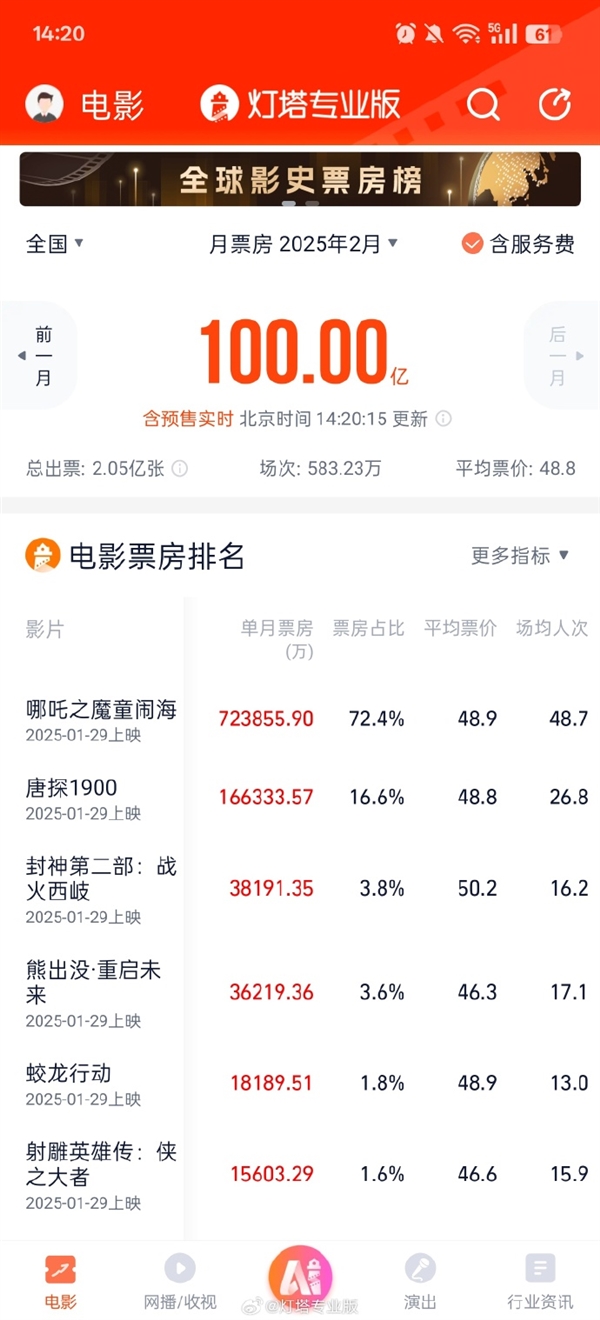 Kaiyun体育网站：灯塔专业版：2025年2月票房11天破百亿《哪吒之魔童闹海》贡献7239亿(图1)