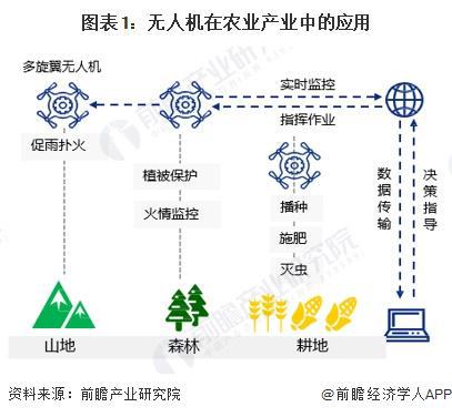2024年中国无人机行业农业产业应用分析植保无人机销量快速增长（组图）(图1)