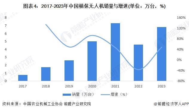 2024年中国无人机行业农业产业应用分析植保无人机销量快速增长（组图）(图4)