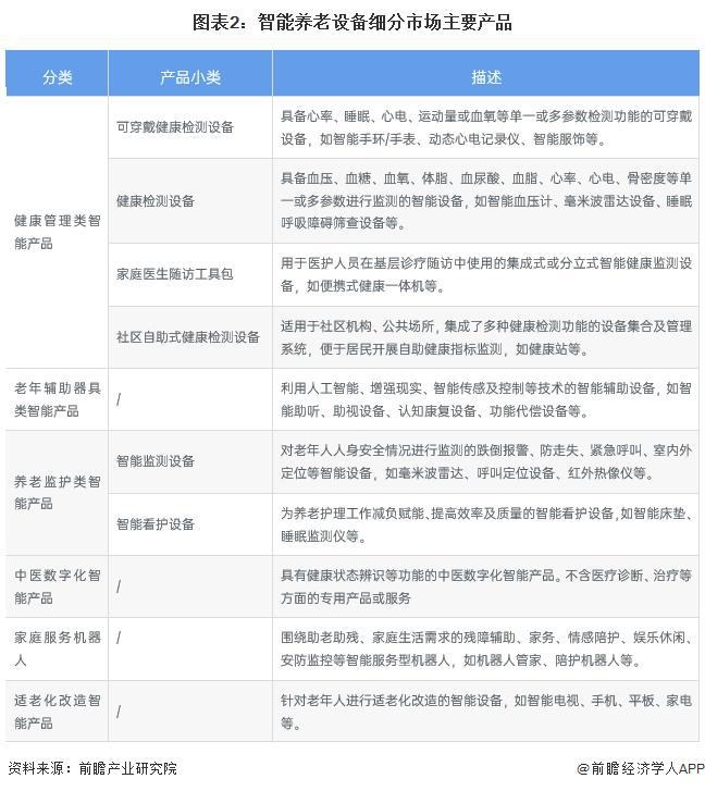 2024中国智能养老设备行业细分市场分析适老化改造智能产品处于强竞争-高吸引地位【组图】(图2)