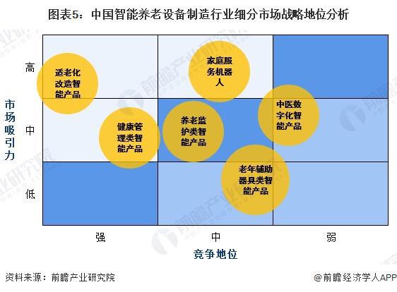 2024中国智能养老设备行业细分市场分析适老化改造智能产品处于强竞争-高吸引地位【组图】(图5)