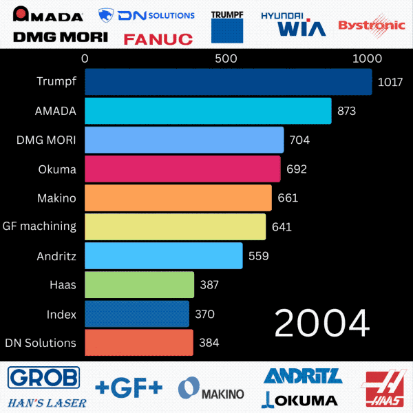 全球机床制造商TOP25来了！(图8)