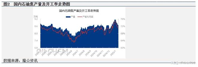 Kaiyun（中国体育）：供需双向拉动石油焦行情喜迎开门红(图2)